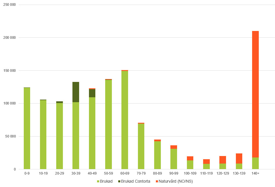 Tabell fördelningen åldersklasser o volymer NB.jpg
